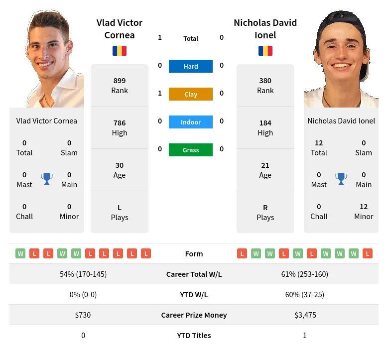 Ionel Cornea H2h Summary Stats 19th April 2024