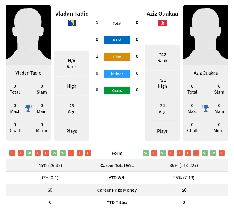 Tadic Ouakaa H2h Summary Stats 16th April 2024