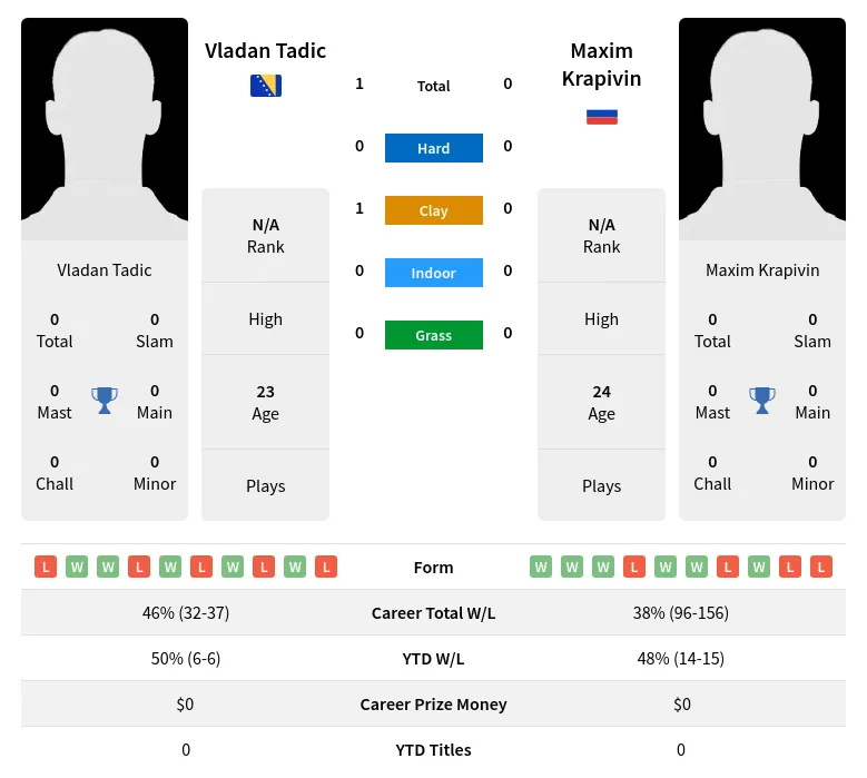 Tadic Krapivin H2h Summary Stats 18th April 2024