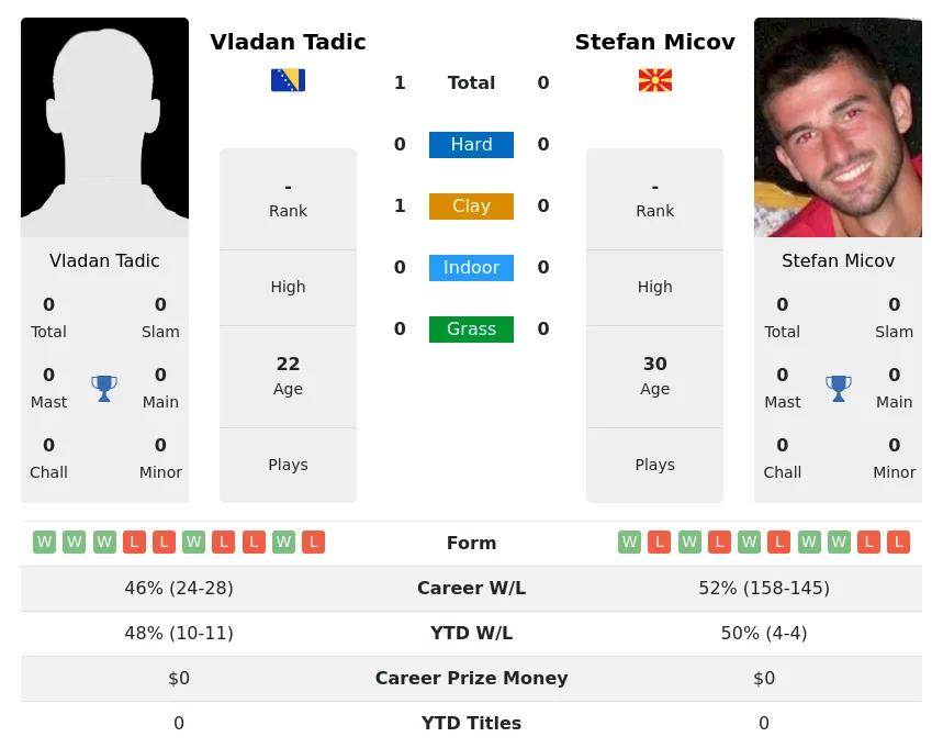 Tadic Micov H2h Summary Stats 29th March 2024