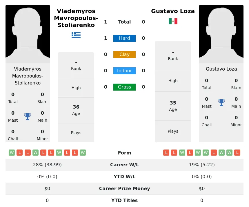 Mavropoulos-Stoliarenko Loza H2h Summary Stats 18th April 2024