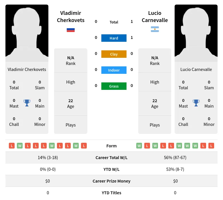 Cherkovets Carnevalle H2h Summary Stats 18th April 2024