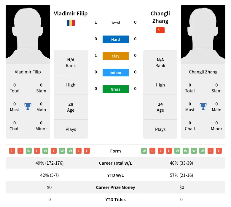 Filip Zhang H2h Summary Stats 28th March 2024