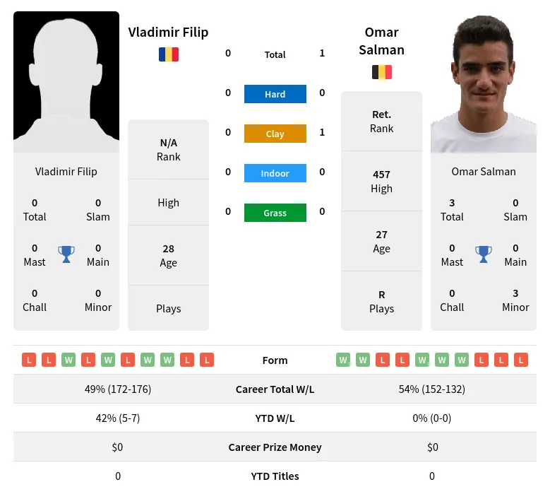 Salman Filip H2h Summary Stats 19th April 2024