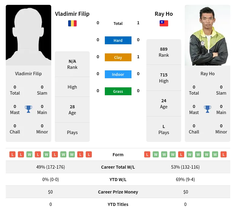 Filip Ho H2h Summary Stats 29th March 2024