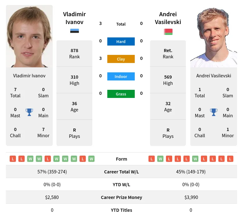 Ivanov Vasilevski H2h Summary Stats 2nd June 2024