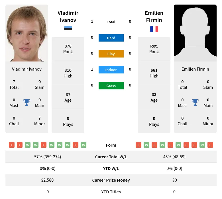 Ivanov Firmin H2h Summary Stats 4th May 2024