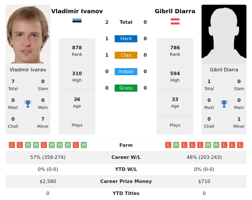 Ivanov Diarra H2h Summary Stats 23rd April 2024