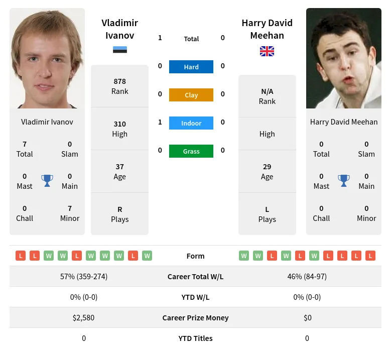 Ivanov Meehan H2h Summary Stats 23rd April 2024