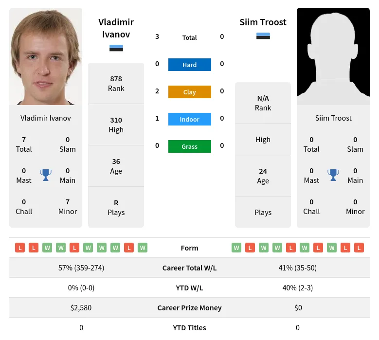 Ivanov Troost H2h Summary Stats 11th June 2024