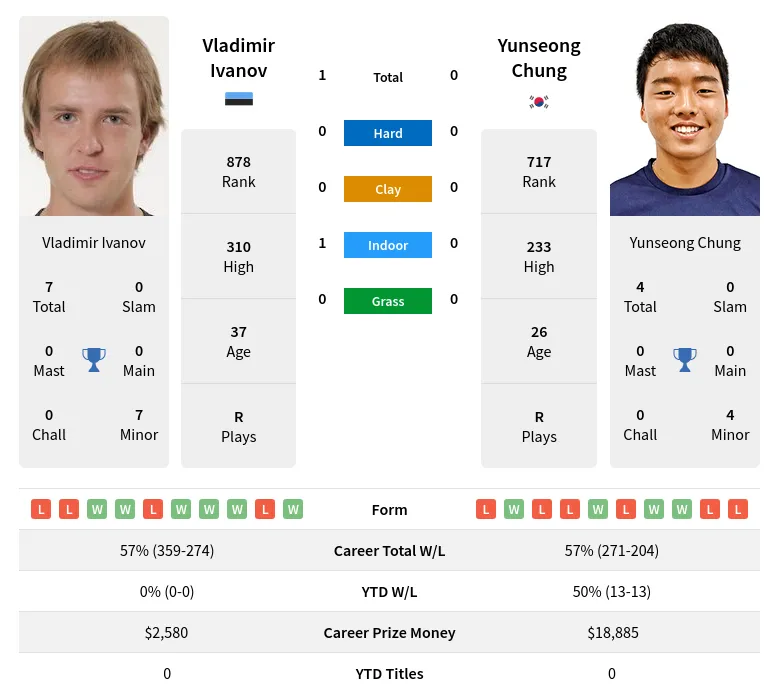 Chung Ivanov H2h Summary Stats 23rd April 2024