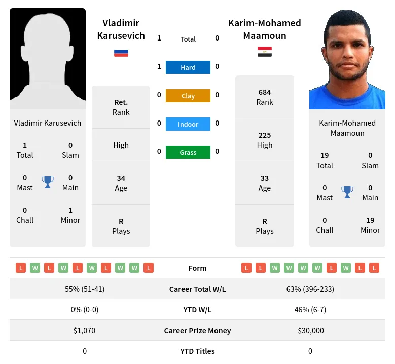 Karusevich Maamoun H2h Summary Stats 3rd July 2024