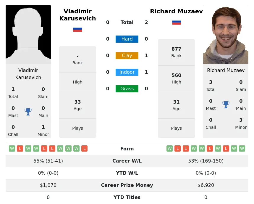 Muzaev Karusevich H2h Summary Stats 16th April 2024