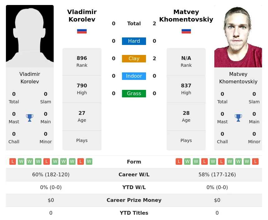 Khomentovskiy Korolev H2h Summary Stats 16th April 2024