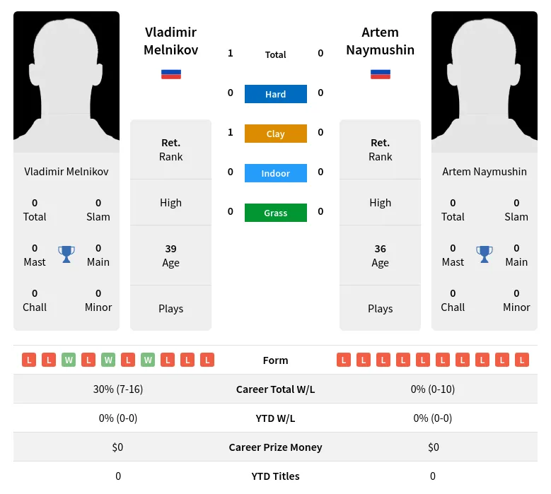 Melnikov Naymushin H2h Summary Stats 2nd July 2024