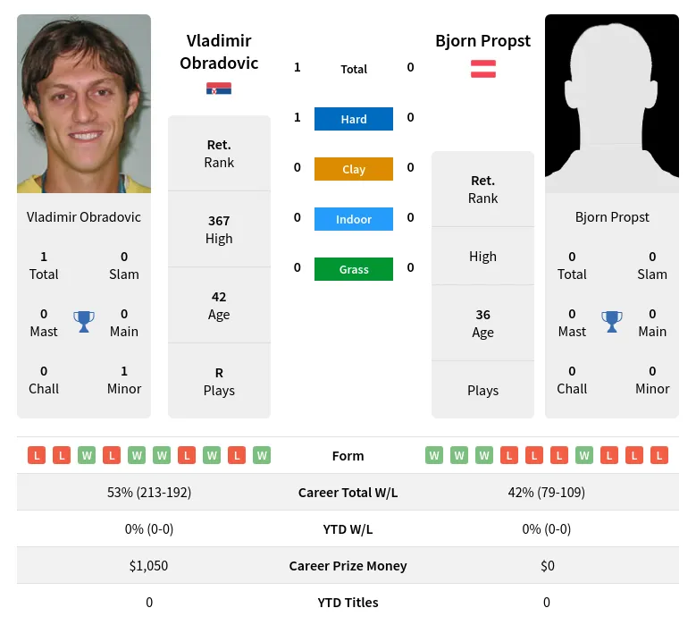 Obradovic Propst H2h Summary Stats 28th March 2024