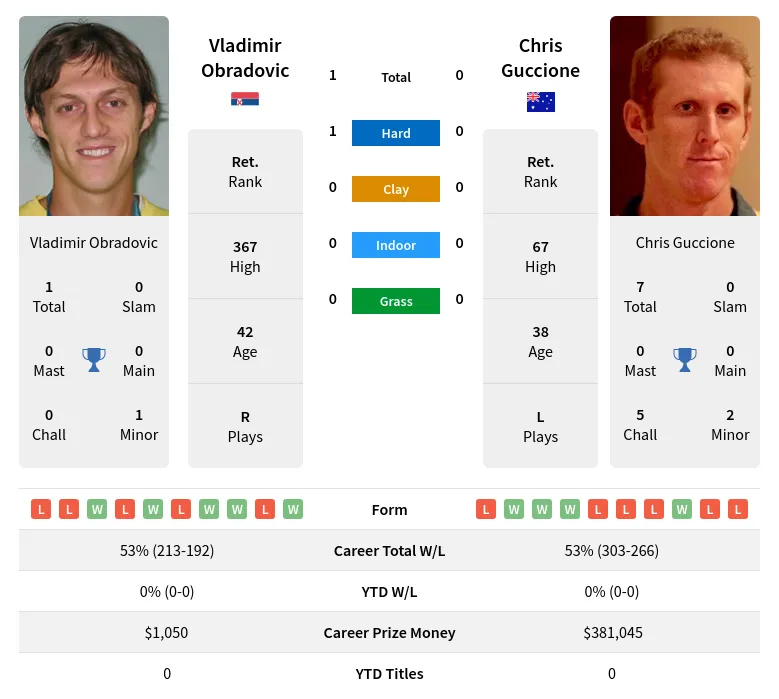 Obradovic Guccione H2h Summary Stats 19th April 2024