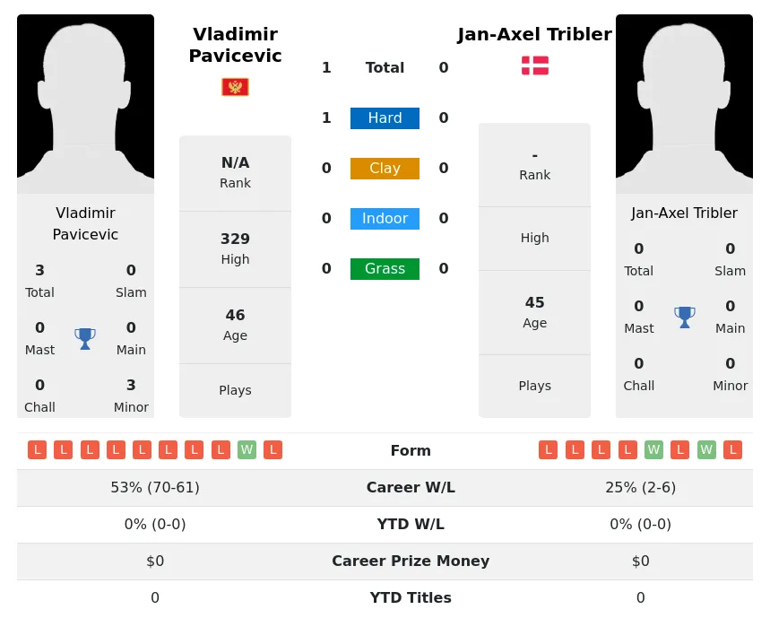 Pavicevic Tribler H2h Summary Stats 28th June 2024