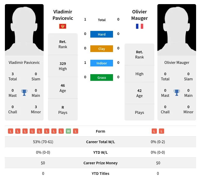 Pavicevic Mauger H2h Summary Stats 1st July 2024