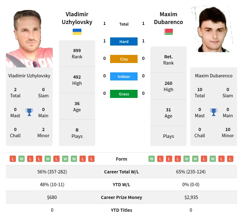 Uzhylovsky Dubarenco H2h Summary Stats 23rd April 2024