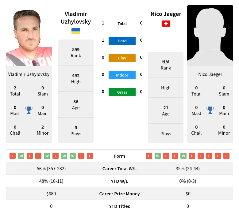 Uzhylovsky Jaeger H2h Summary Stats 19th April 2024