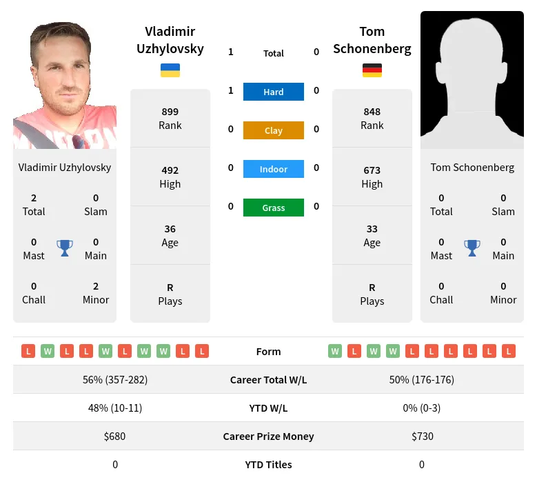 Uzhylovsky Schonenberg H2h Summary Stats 19th April 2024