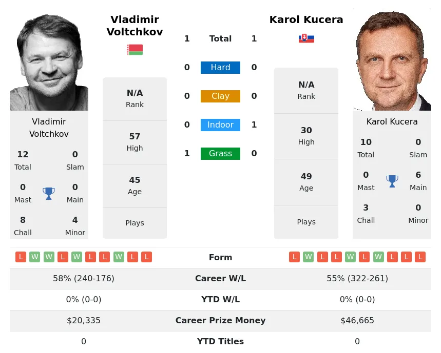 Kucera Voltchkov H2h Summary Stats 29th March 2024