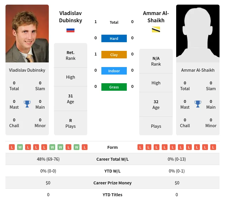 Dubinsky Al-Shaikh H2h Summary Stats 2nd July 2024