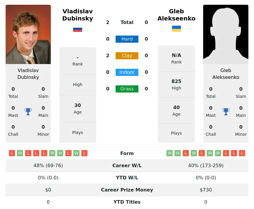 Dubinsky Alekseenko H2h Summary Stats 17th April 2024