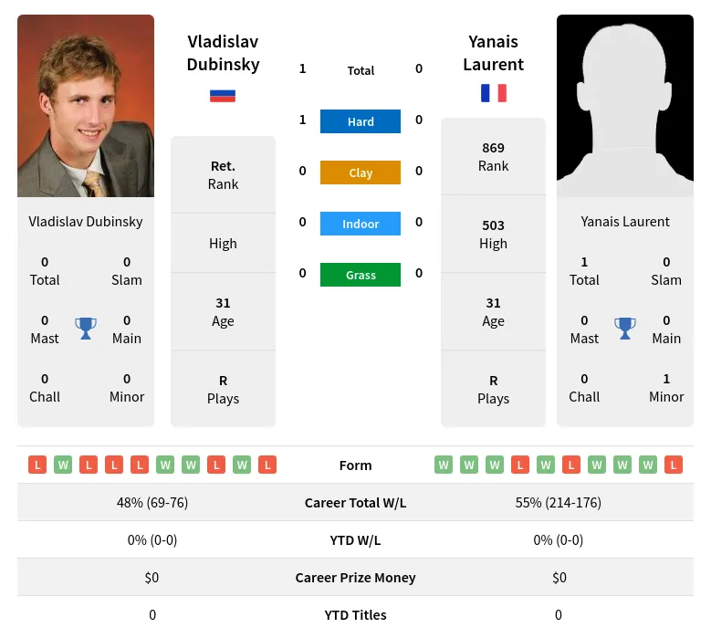 Dubinsky Laurent H2h Summary Stats 29th March 2024