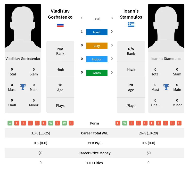 Gorbatenko Stamoulos H2h Summary Stats 23rd April 2024