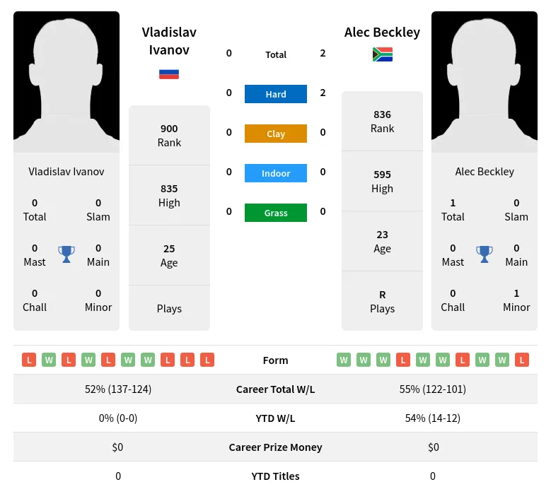 Beckley Ivanov H2h Summary Stats 19th April 2024