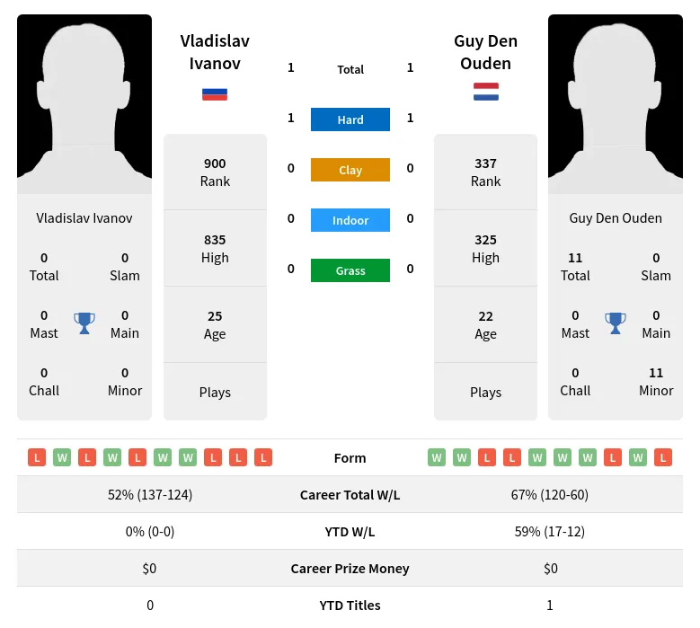 Ivanov Ouden H2h Summary Stats 29th March 2024