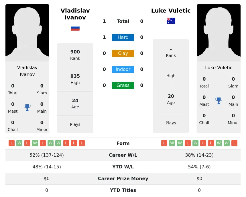 Ivanov Vuletic H2h Summary Stats 19th April 2024
