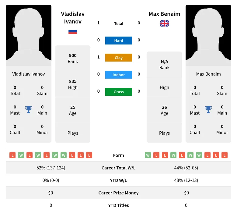 Ivanov Benaim H2h Summary Stats 19th April 2024