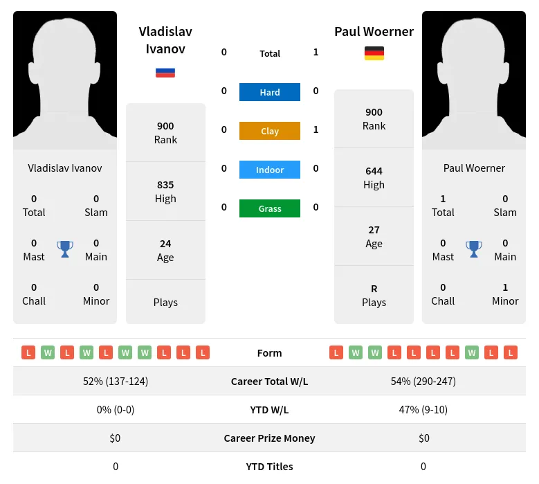 Woerner Ivanov H2h Summary Stats 29th March 2024