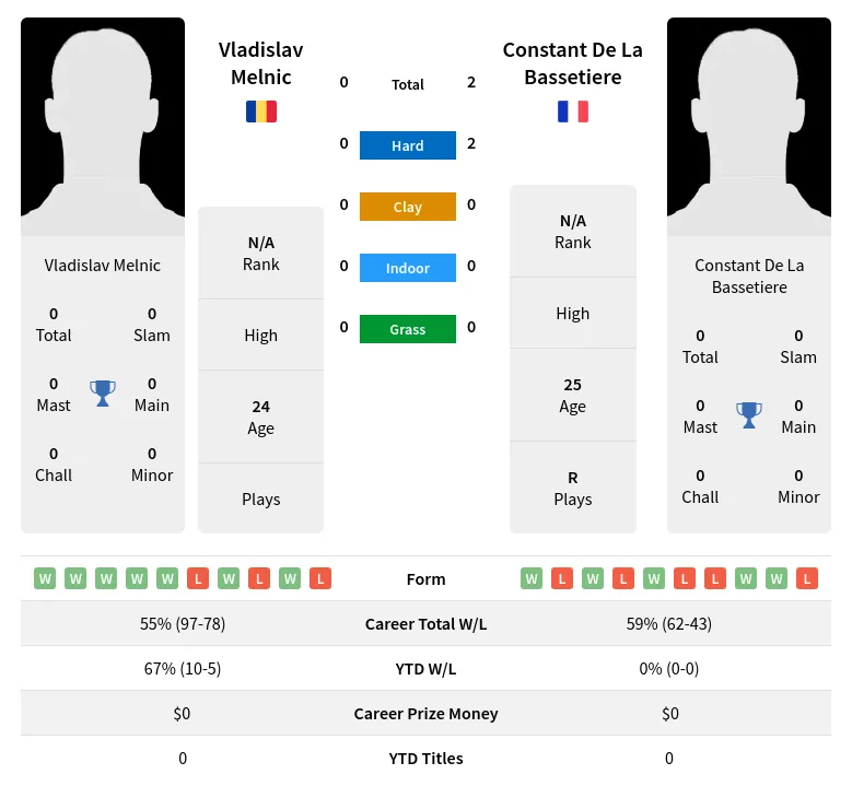 Bassetiere Melnic H2h Summary Stats 23rd April 2024