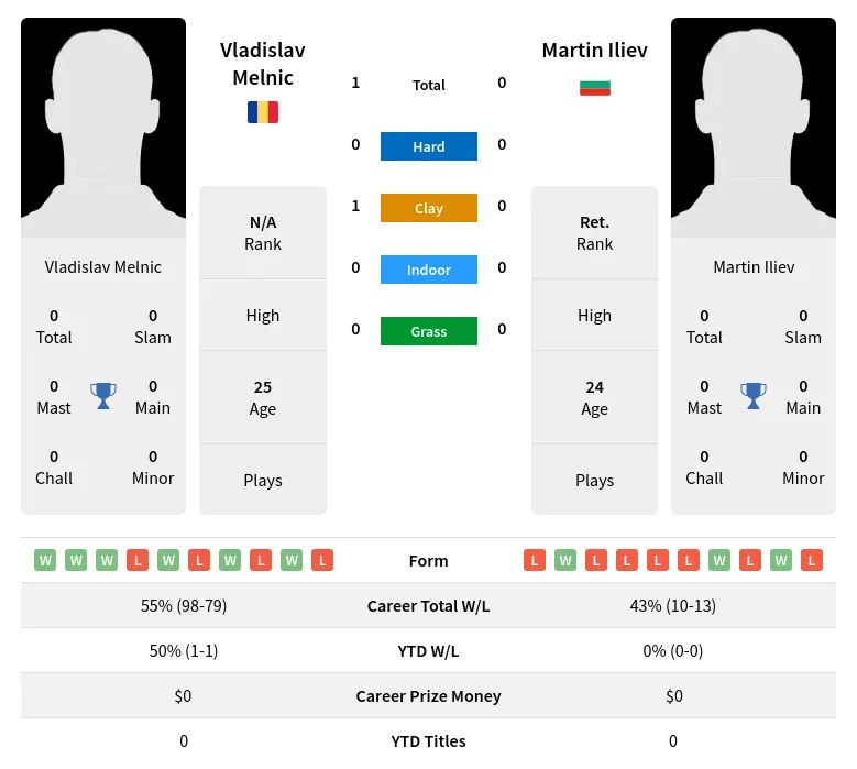 Iliev Melnic H2h Summary Stats 18th April 2024