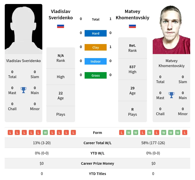 Sveridenko Khomentovskiy H2h Summary Stats 17th April 2024