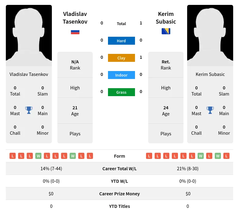 Subasic Tasenkov H2h Summary Stats 19th April 2024