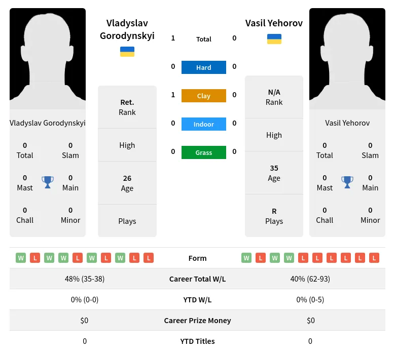 Gorodynskyi Yehorov H2h Summary Stats 24th April 2024