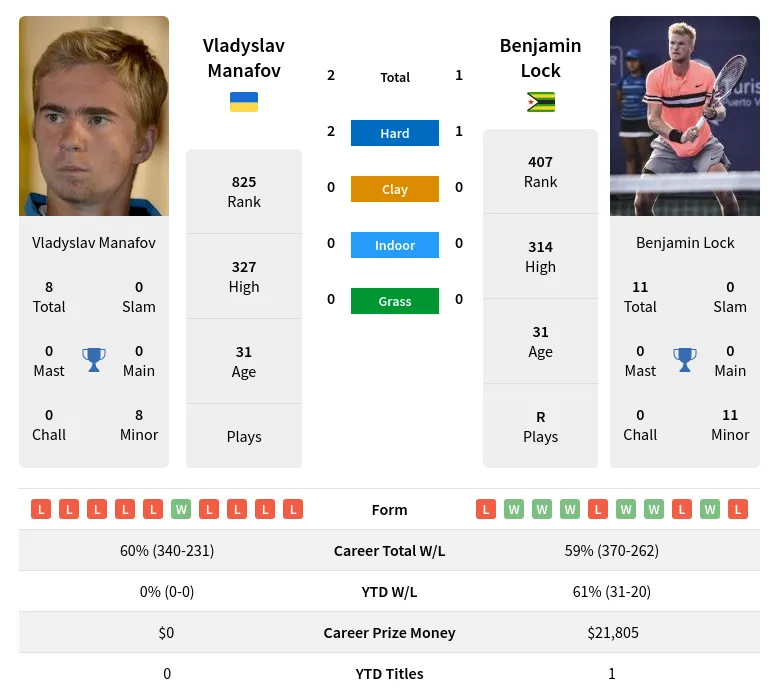 Lock Manafov H2h Summary Stats 18th April 2024