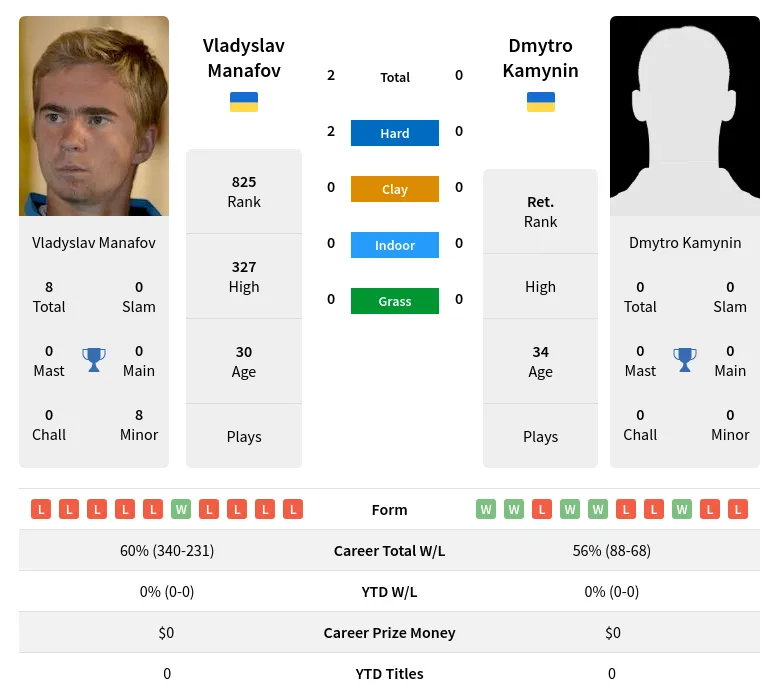 Manafov Kamynin H2h Summary Stats 19th April 2024