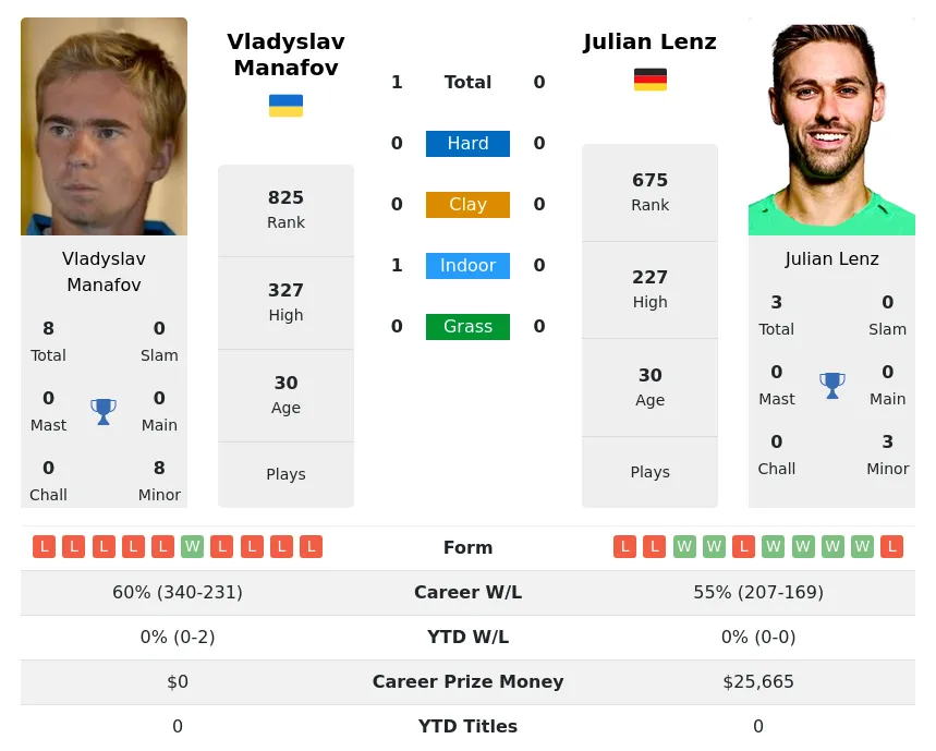 Manafov Lenz H2h Summary Stats 24th April 2024