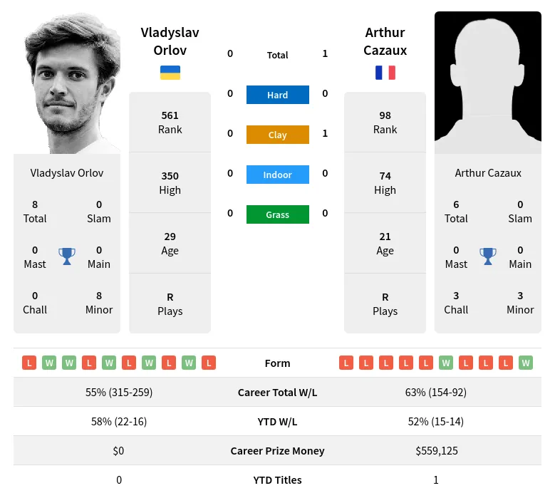 Orlov Cazaux H2h Summary Stats 19th April 2024