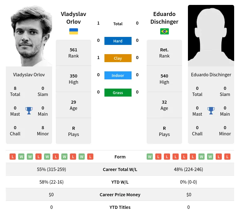 Orlov Dischinger H2h Summary Stats 19th April 2024