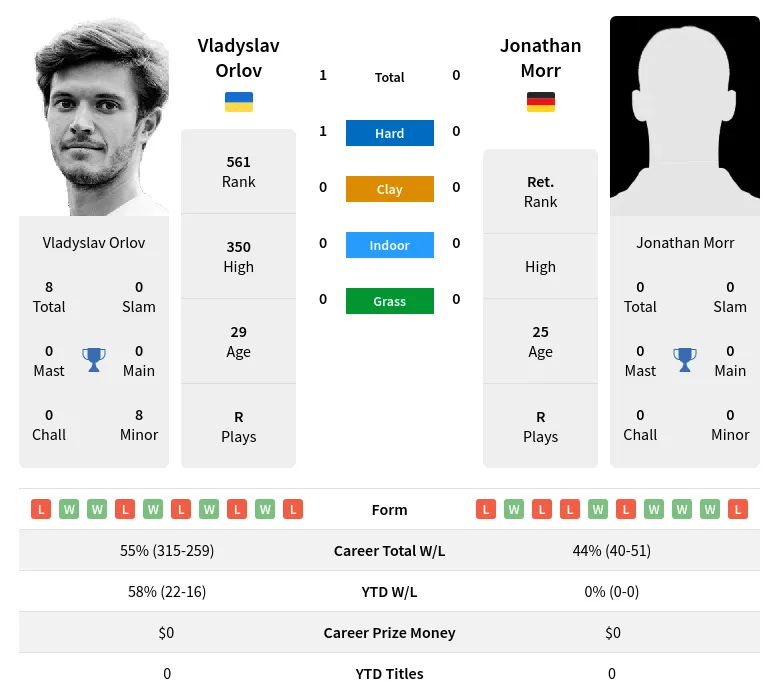 Orlov Morr H2h Summary Stats 12th June 2024