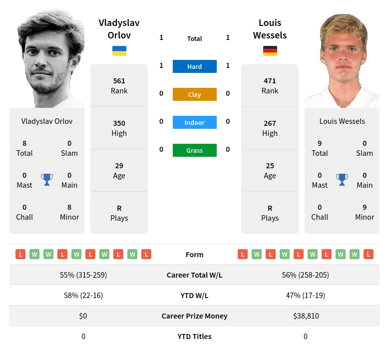 Wessels Orlov H2h Summary Stats 19th April 2024