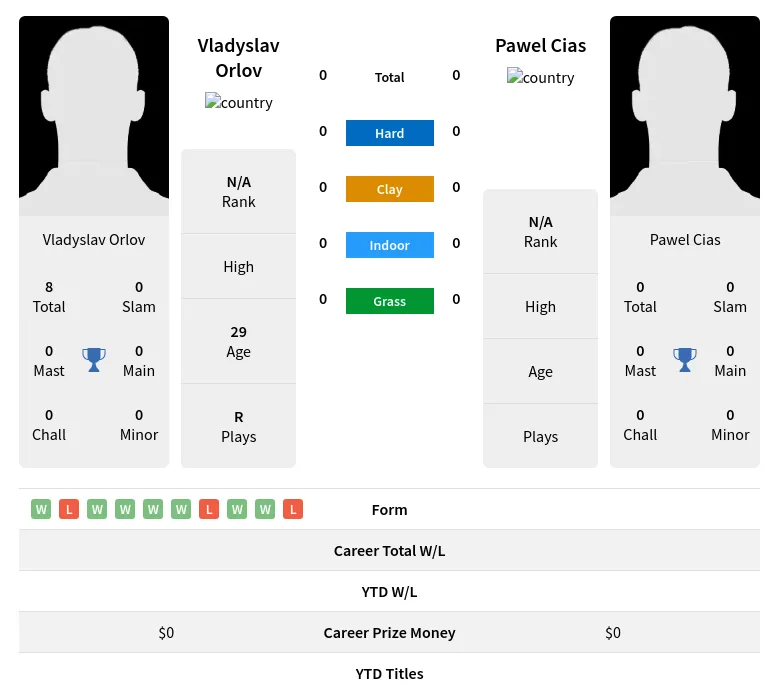 Orlov Cias H2h Summary Stats 23rd April 2024