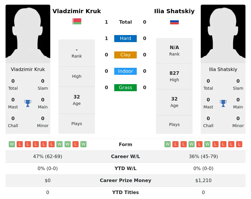 Kruk Shatskiy H2h Summary Stats 23rd June 2024